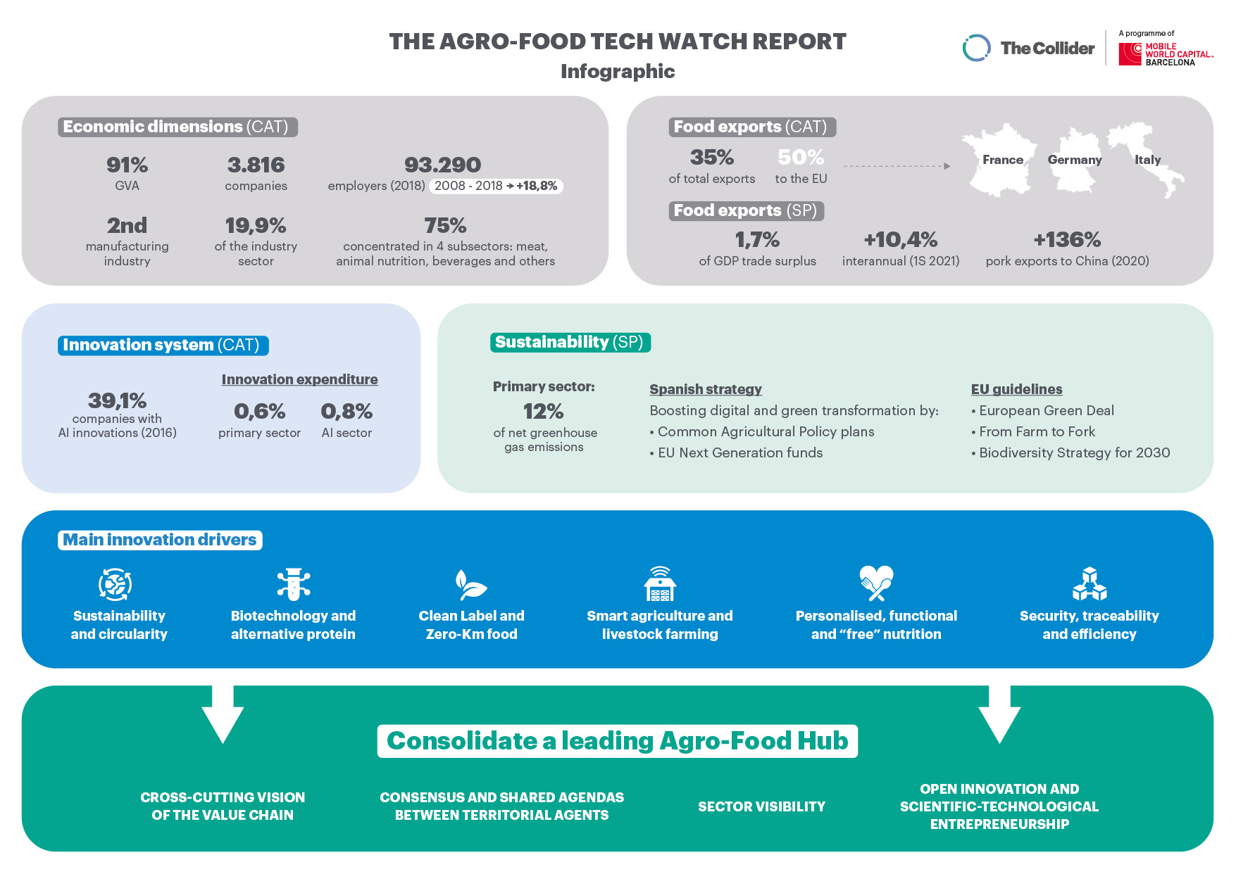 Agro-food Industry Report